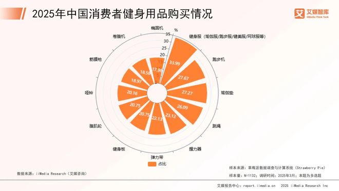 完美体育平台：艾媒咨询2025年中国健身器材行业消费行为调查数据(图3)