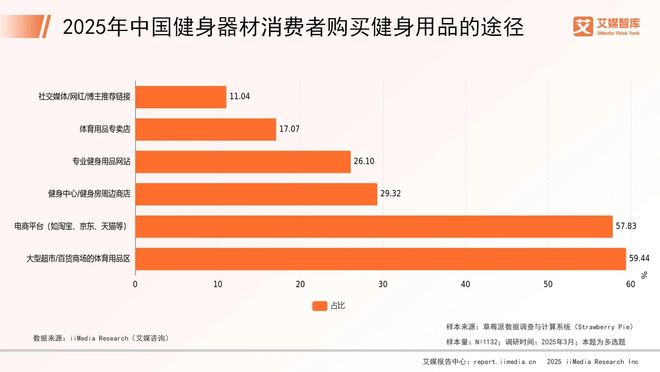 完美体育平台：艾媒咨询2025年中国健身器材行业消费行为调查数据(图4)