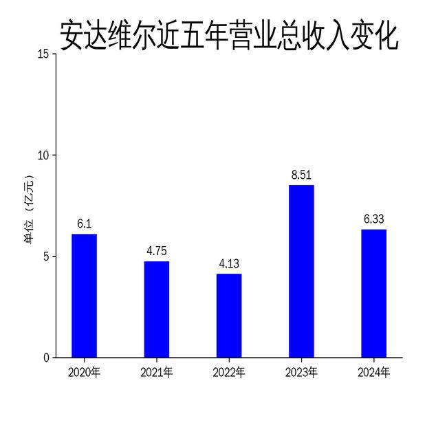 完美体育平台：安达维尔2024年财报：营收净利双降机载设备业务成最大拖累(图1)