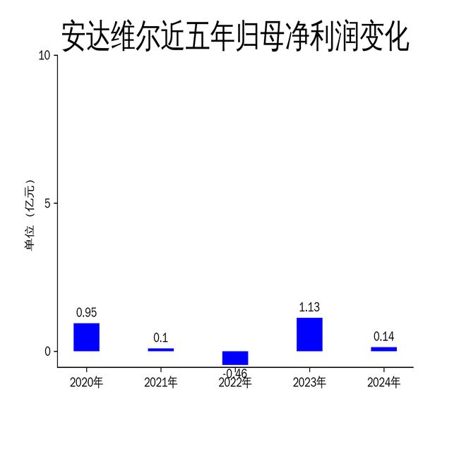 完美体育平台：安达维尔2024年财报：营收净利双降机载设备业务成最大拖累(图2)