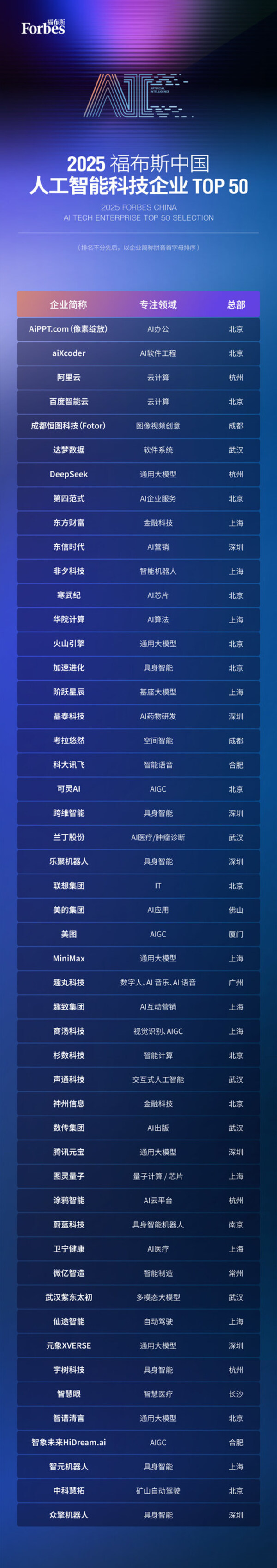 完美体育平台：智驱万象新质跃迁：2025福布斯中国人工智能科技企业TOP50评选结果发布(图2)
