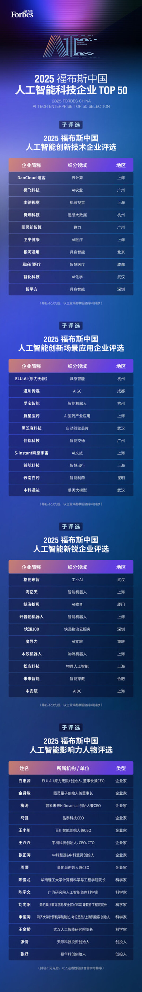 完美体育平台：智驱万象新质跃迁：2025福布斯中国人工智能科技企业TOP50评选结果发布(图3)