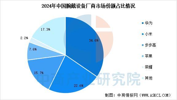 完美体育平台：2025年中国智能穿戴设备行业市场前景预测研究报告（简版）(图5)
