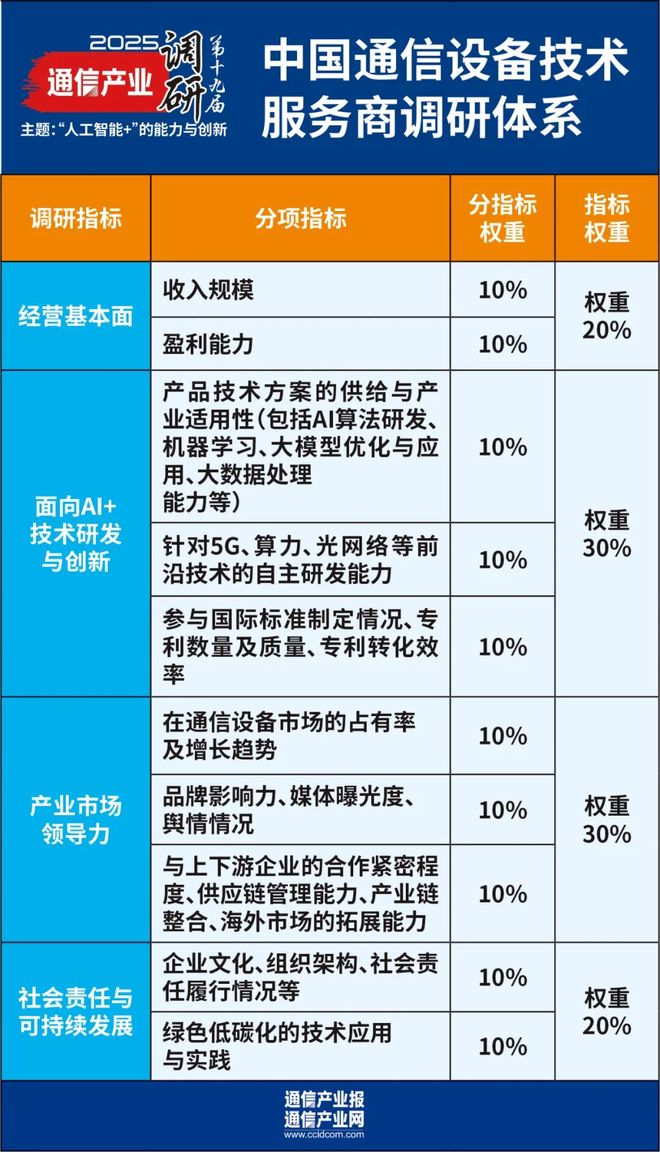 “人工智能+”的能力与创新：第十九届通信产业年度调研启动(图3)