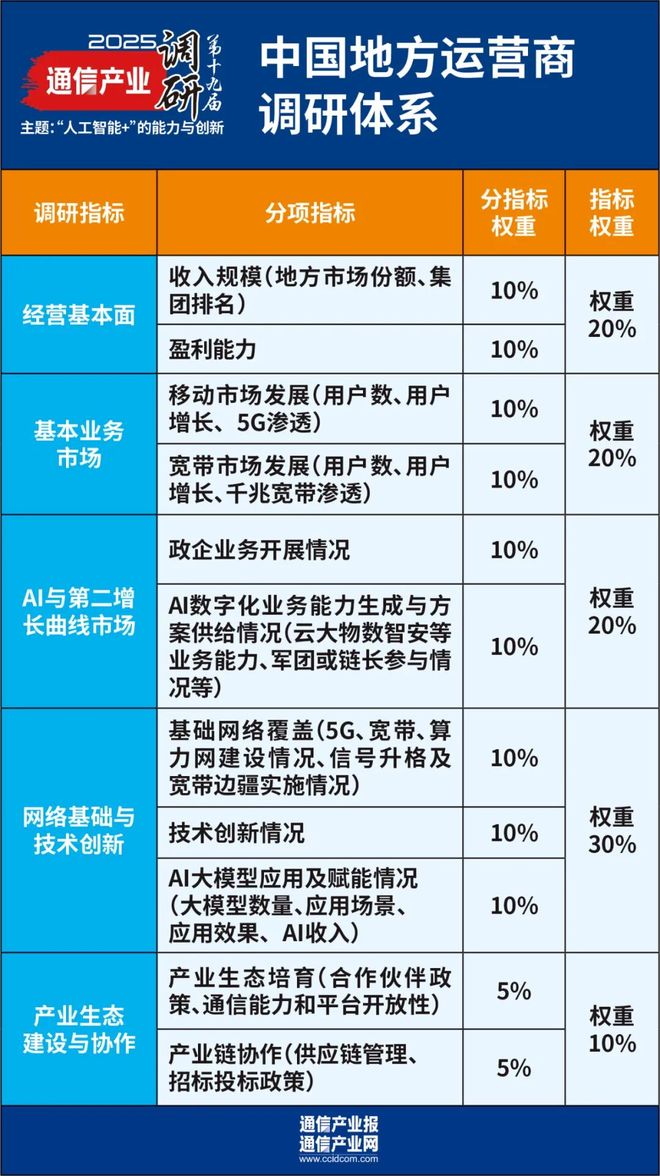 “人工智能+”的能力与创新:第十九届通信产业年度调研启动