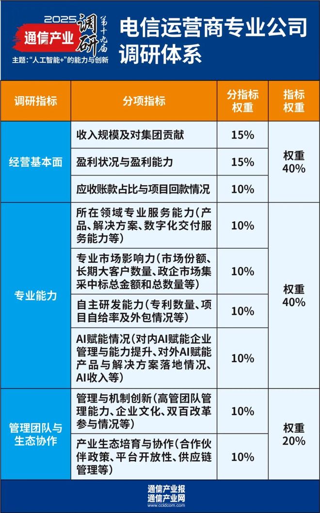 “人工智能+”的能力与创新：第十九届通信产业年度调研启动(图2)