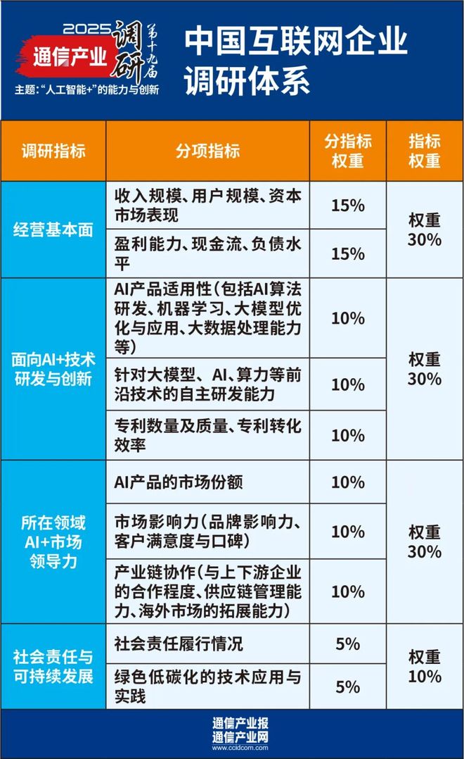 “人工智能+”的能力与创新：第十九届通信产业年度调研启动(图4)