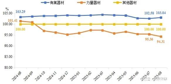 8月健身器材产品价格指数继续下行(图2)