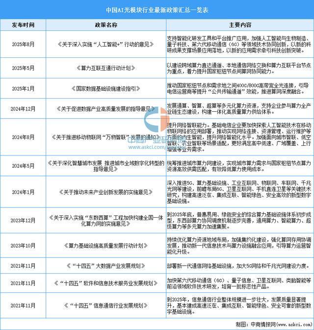 2025年中国AI光模块行业市场前景预测研究报告（简版）(图2)