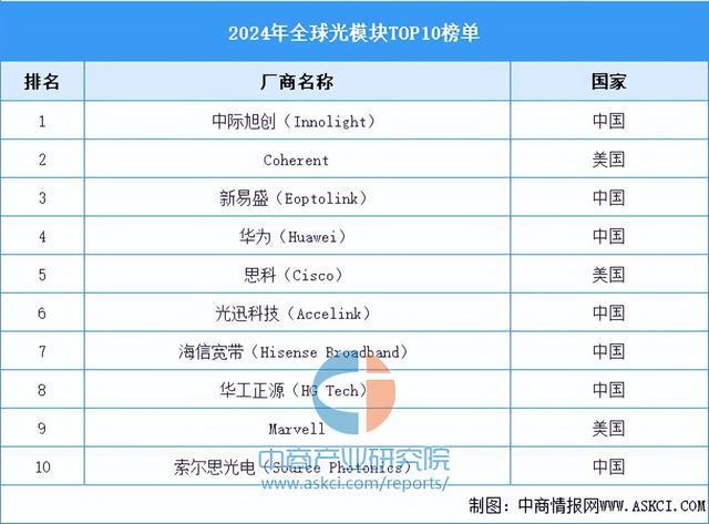 2025年中国AI光模块行业市场前景预测研究报告（简版）(图7)