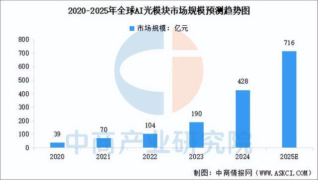 2025年中国AI光模块行业市场前景预测研究报告（简版）(图3)