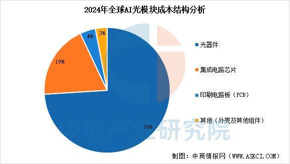 2025年中国AI光模块行业市场前景预测研究报告（简版）(图6)