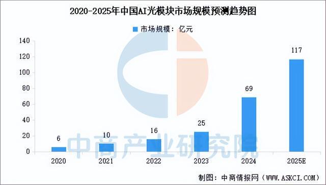 2025年中国AI光模块行业市场前景预测研究报告（简版）(图4)
