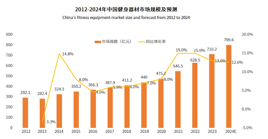 完美体育网站：2024年健身器械市场分析：健身器械市场规模将达到7996亿元(图1)