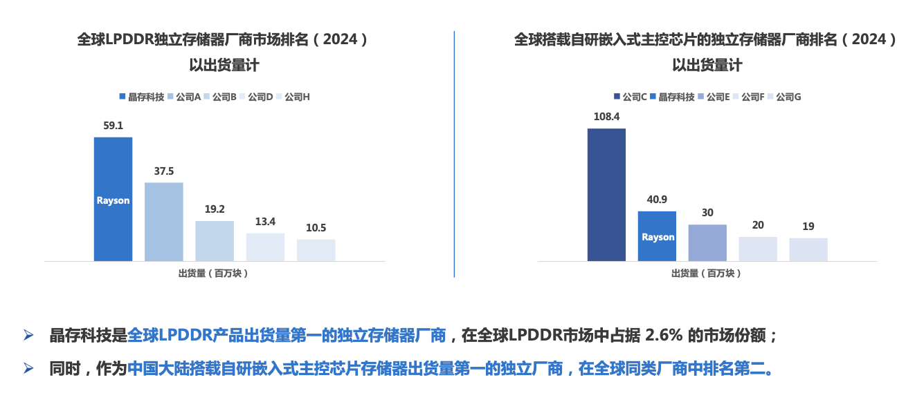 两度斩获“中国芯”大奖登上全球独立厂商出货榜首！解密晶存科技全栈自研实力(图1)