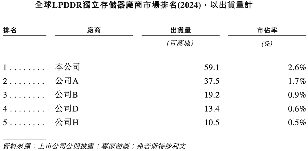 两度斩获“中国芯”大奖登上全球独立厂商出货榜首！解密晶存科技全栈自研实力(图3)