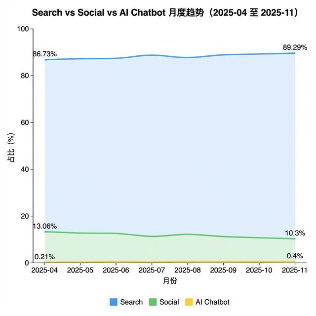 完美体育网站：AI会消灭搜索吗？