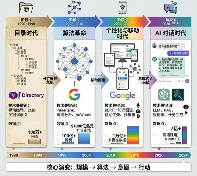 完美体育网站：AI会消灭搜索吗？(图3)