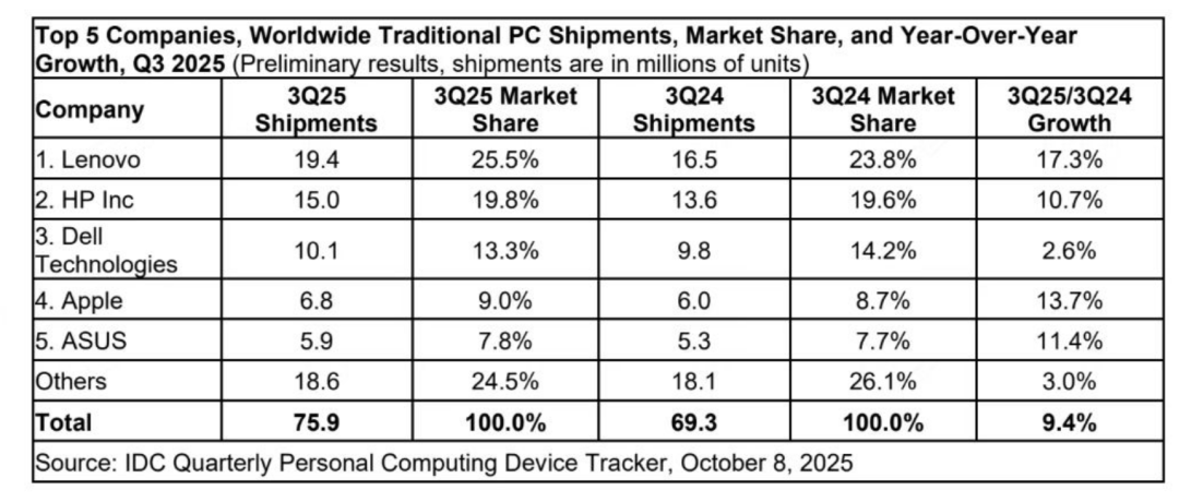 完美体育用品有限公司：智能终端龙头连发AI渗透计划AI产业迎全链条重构契机(图3)