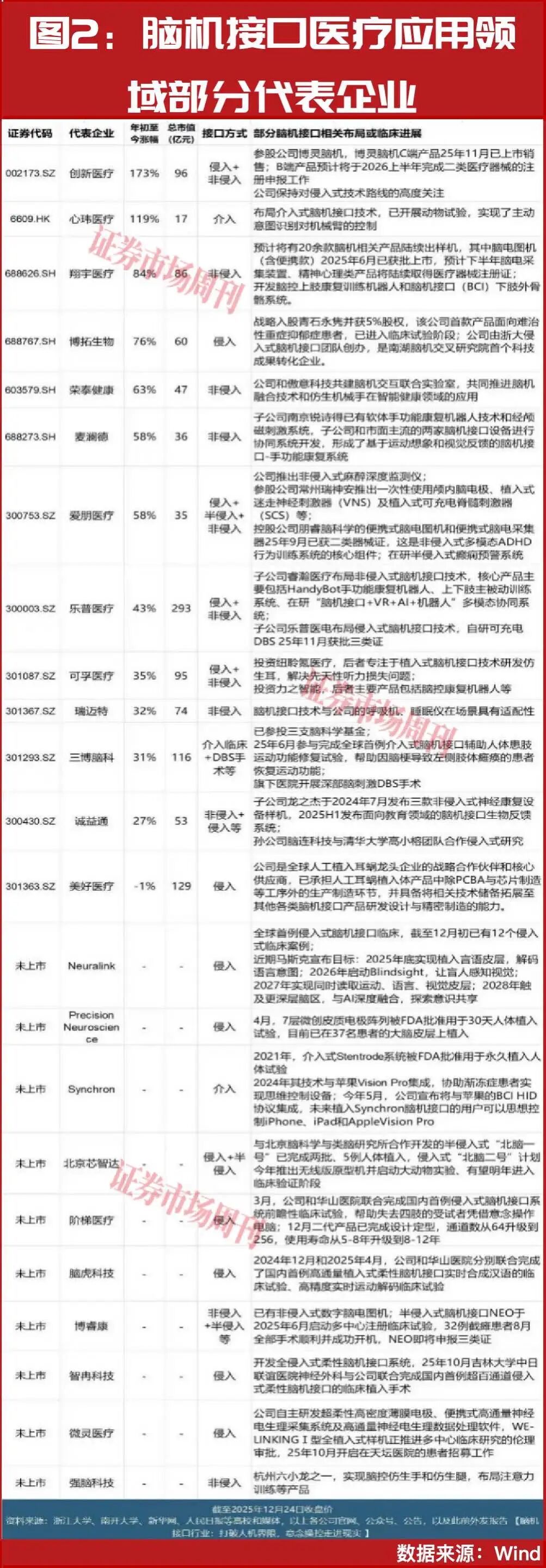 完美体育平台：5连板涨超60%！脑机接口龙头出炉AI医疗受益股名单速领(图3)