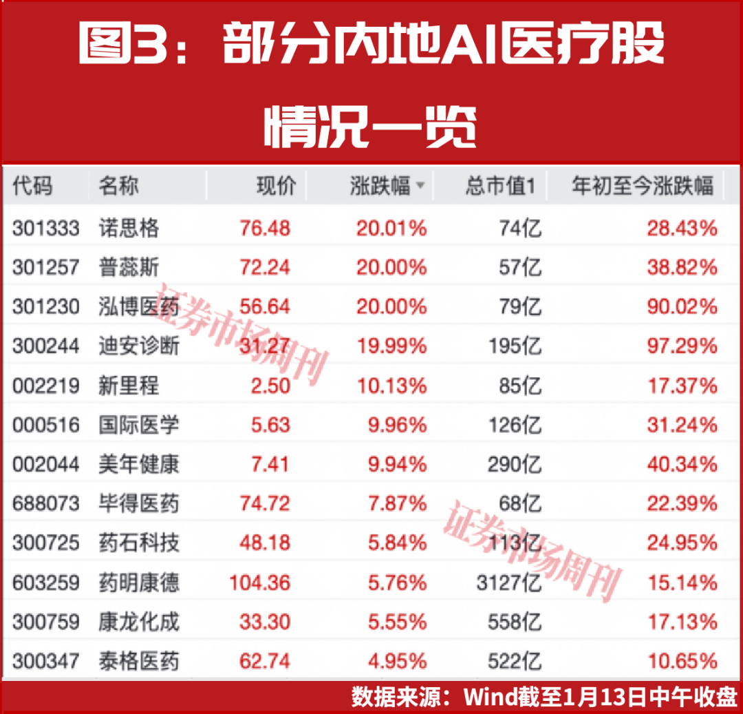 完美体育平台：5连板涨超60%！脑机接口龙头出炉AI医疗受益股名单速领(图4)