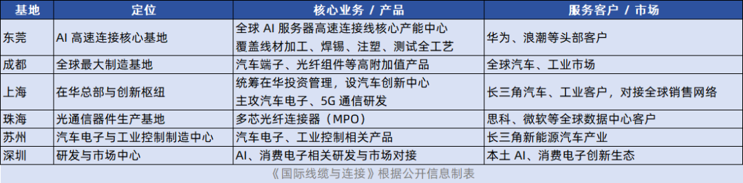 完美体育网站：12亿！莫仕重仓东莞AI服务器赛道再添巨头产能(图3)